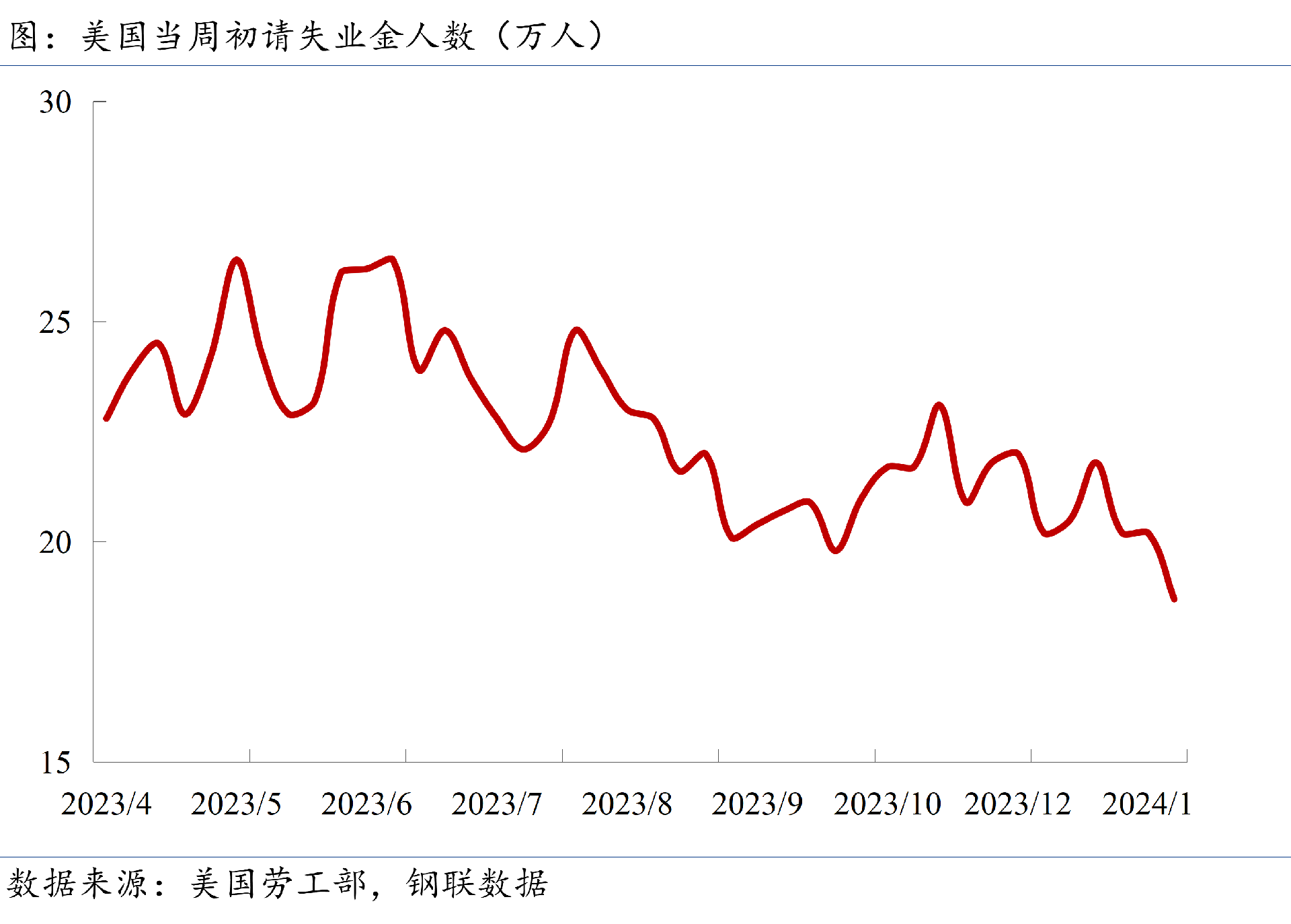 初請失業(yè)金人數