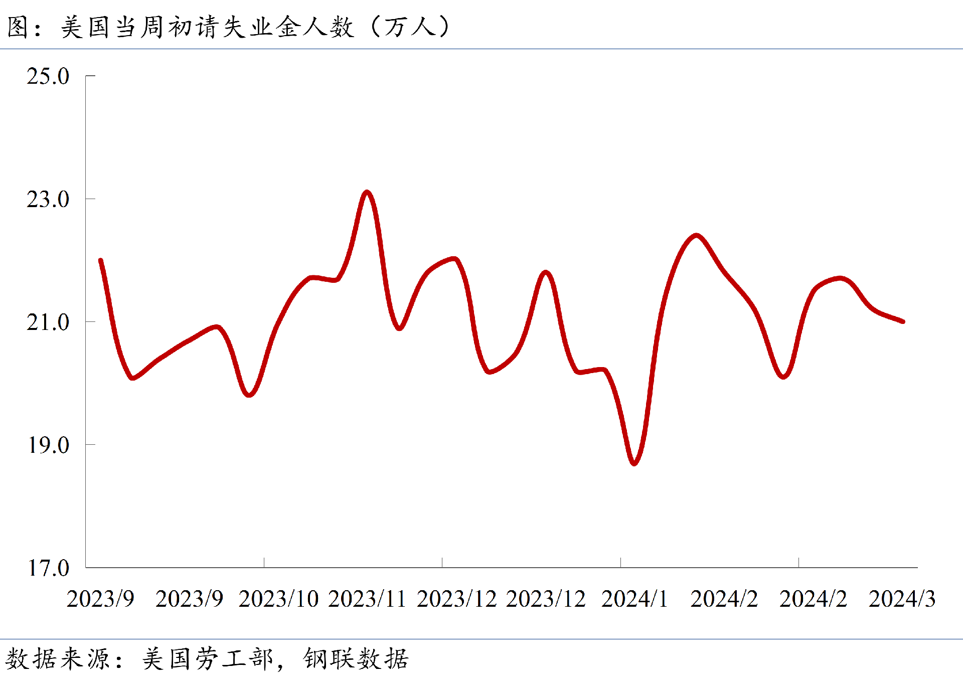 當(dāng)周初請失業(yè)金人數(shù)