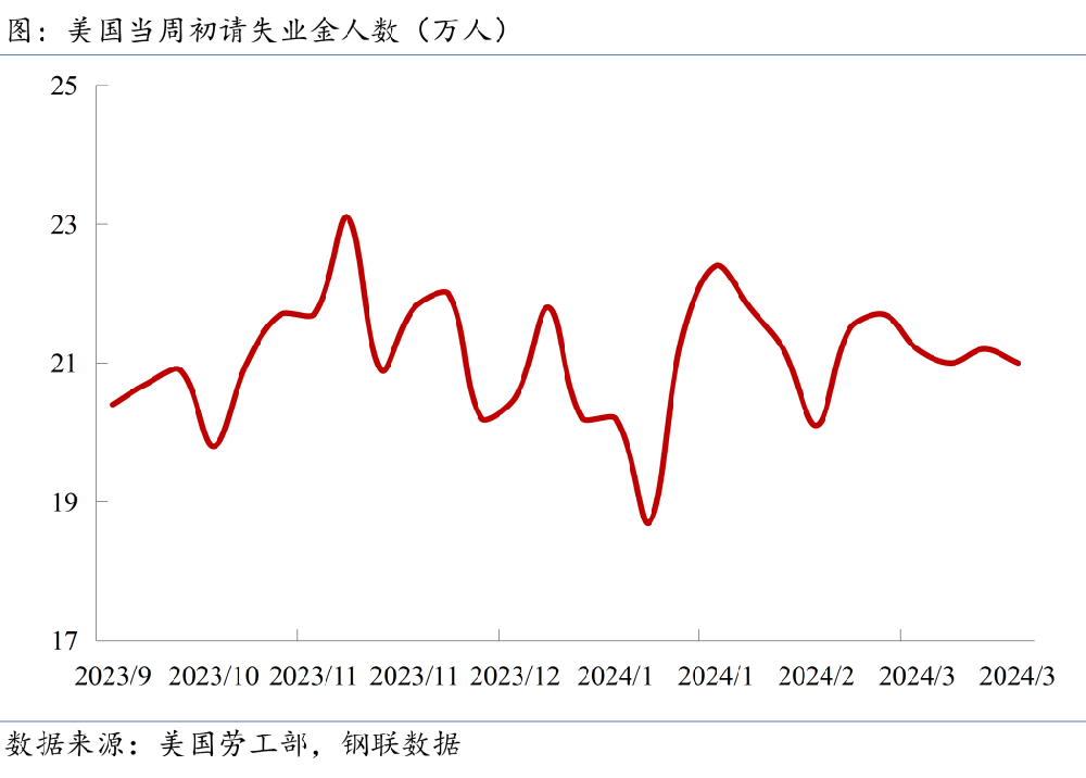 當周初請失業(yè)金人數(shù)