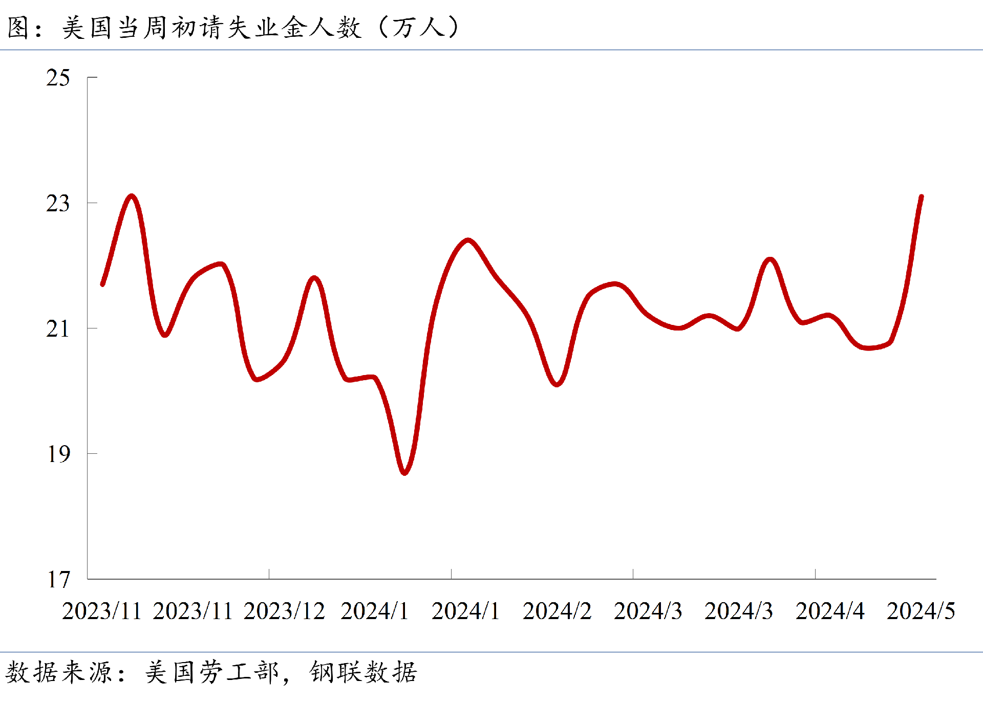 當周初請失業(yè)金人數