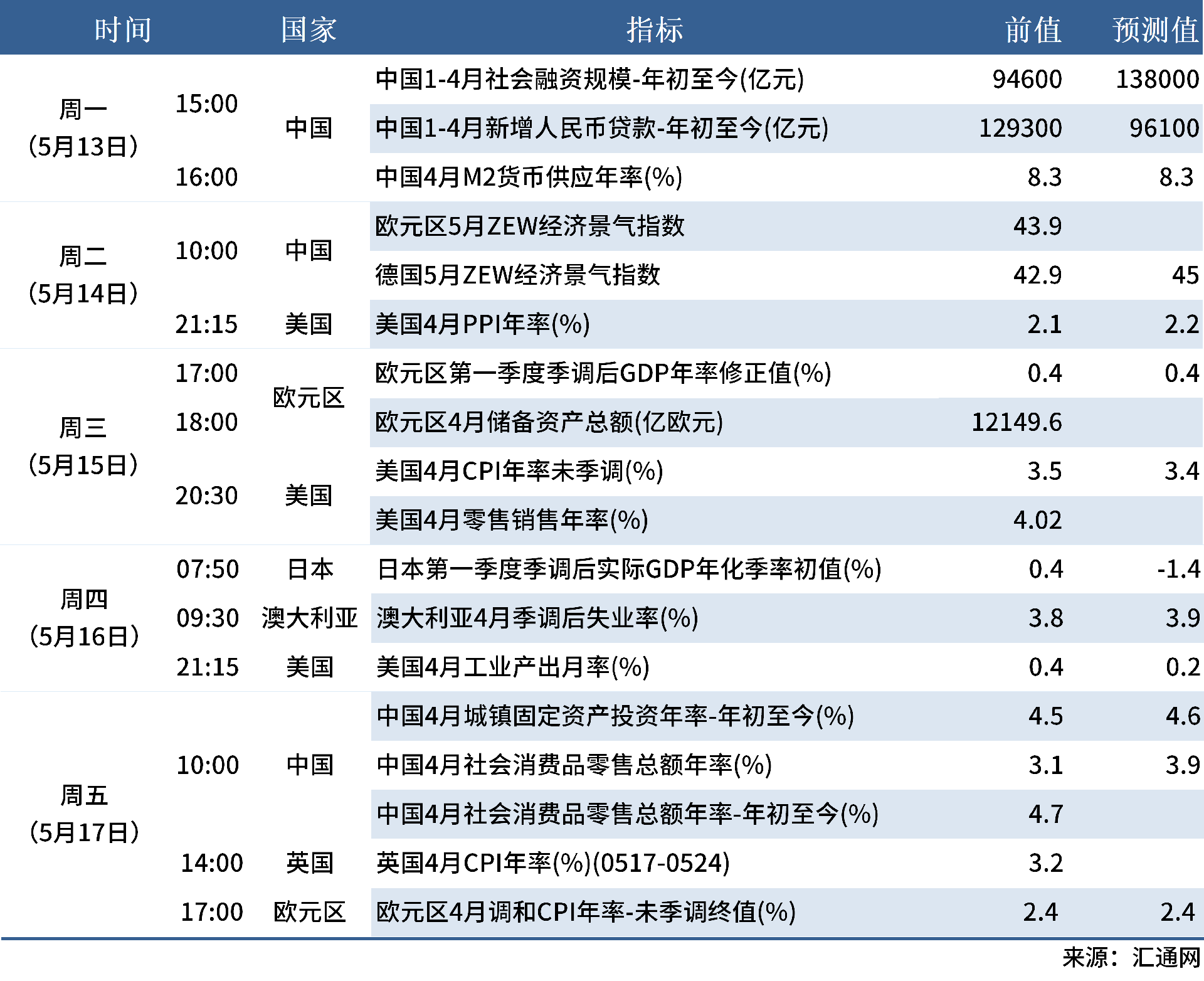 5.11 下周數據