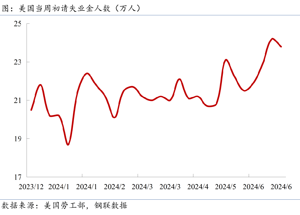 當(dāng)周初請失業(yè)金人數(shù)