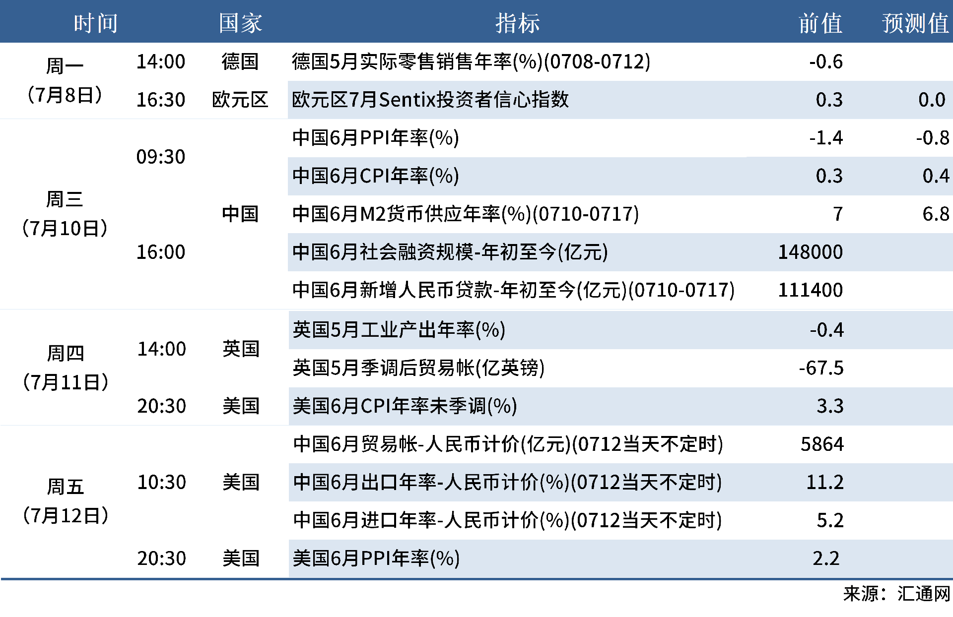 7.5 下周數(shù)據(jù)