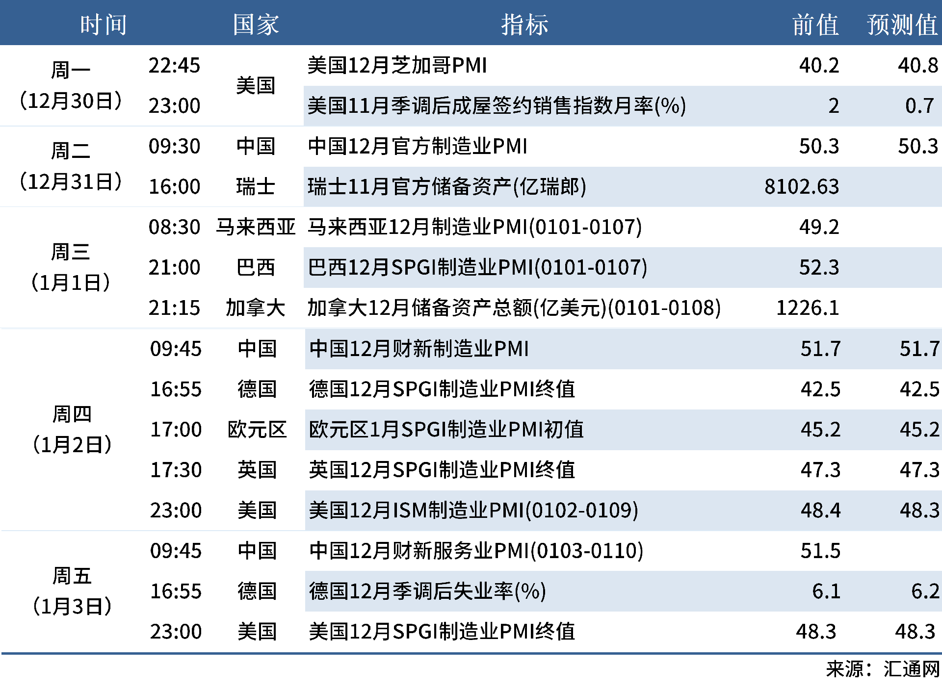 12.28 下周數(shù)據